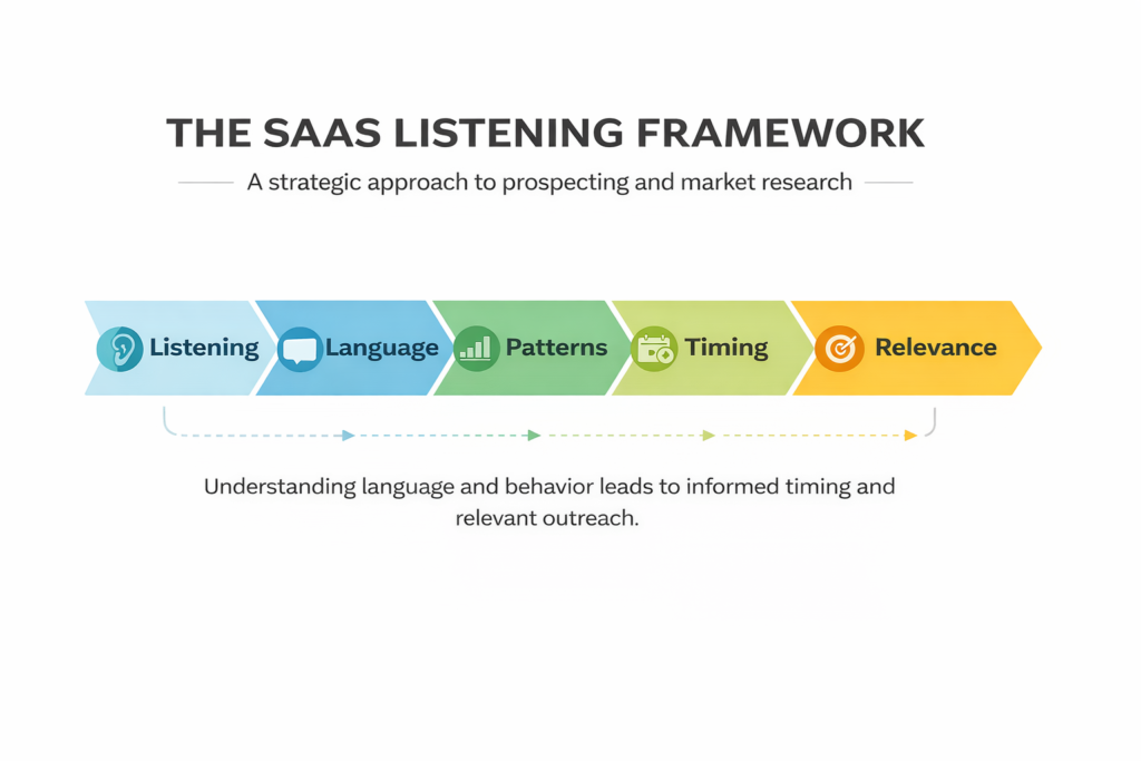 Listening → language → patterns → timing → relevance