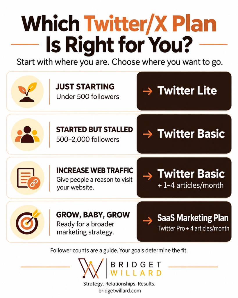 Which Twitter/X plan is right for you? Just starting, under 500 followers: Twitter Lite. Started but stalled, 500–2,000 followers: Twitter Basic. Increase website traffic: Twitter Basic plus 1–4 articles per month. Grow, Baby, Grow: SaaS Marketing Plan, including Twitter Pro plus 4 articles per month. Follower counts are a guide; your goals determine the fit. Bridget Willard. bridgetwillard.com.